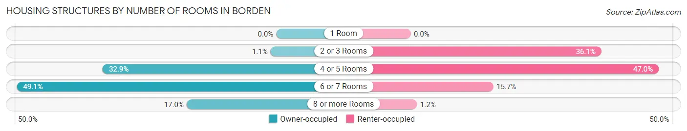 Housing Structures by Number of Rooms in Borden