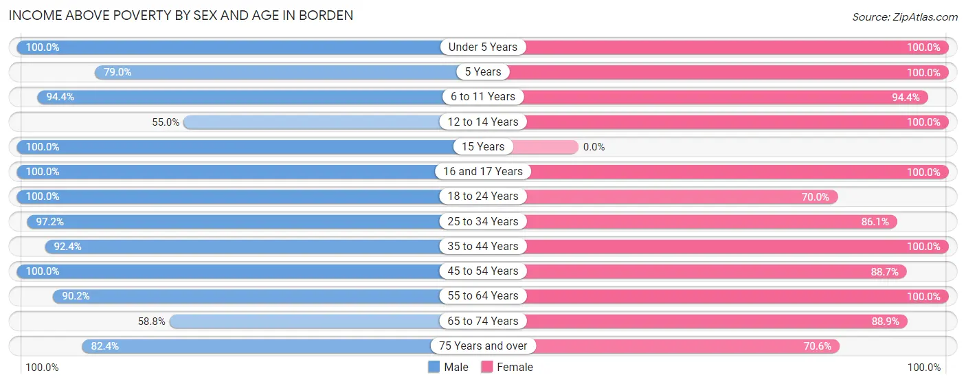 Income Above Poverty by Sex and Age in Borden
