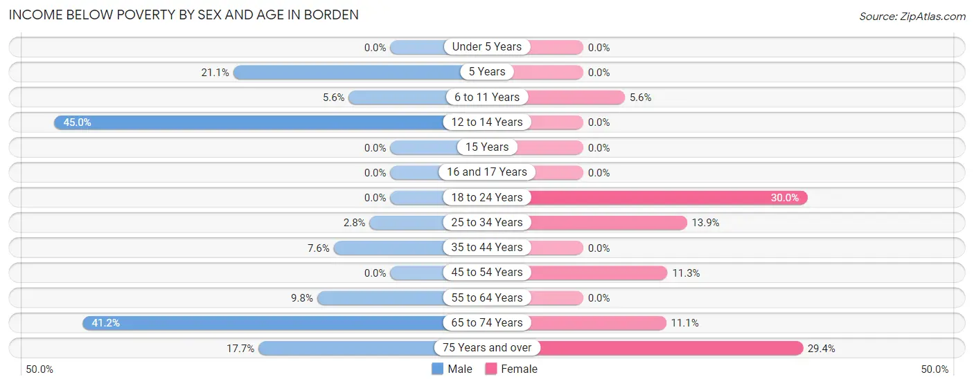Income Below Poverty by Sex and Age in Borden
