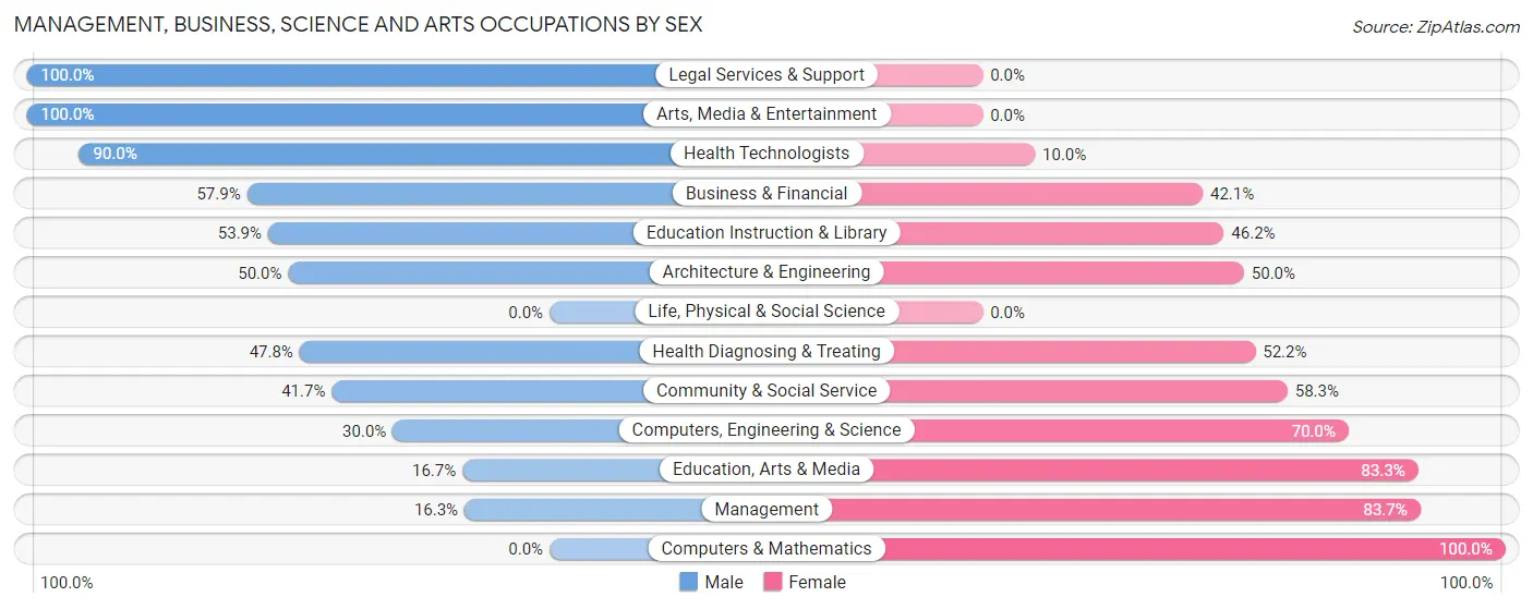 Management, Business, Science and Arts Occupations by Sex in Borden