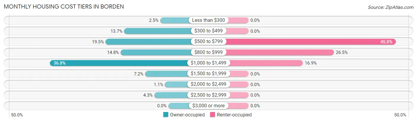 Monthly Housing Cost Tiers in Borden