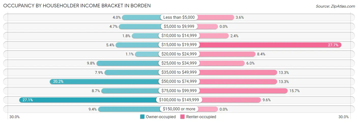 Occupancy by Householder Income Bracket in Borden