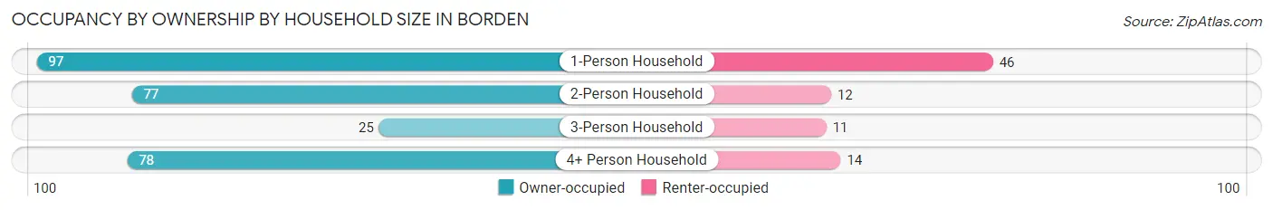 Occupancy by Ownership by Household Size in Borden