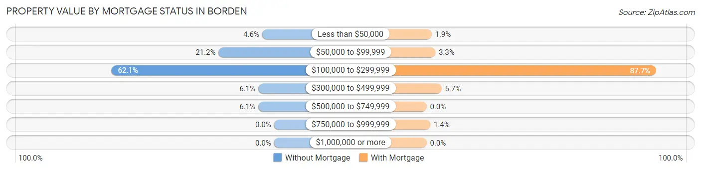 Property Value by Mortgage Status in Borden