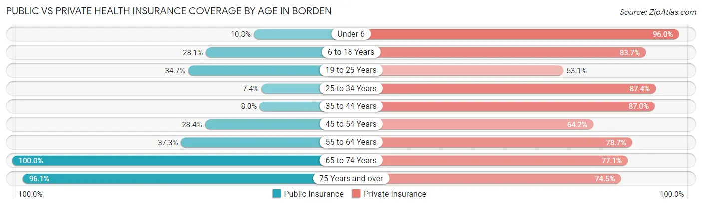 Public vs Private Health Insurance Coverage by Age in Borden