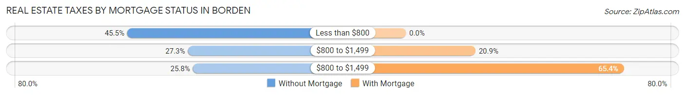 Real Estate Taxes by Mortgage Status in Borden