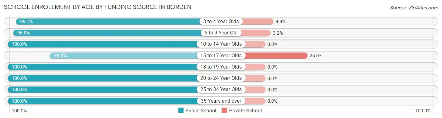 School Enrollment by Age by Funding Source in Borden