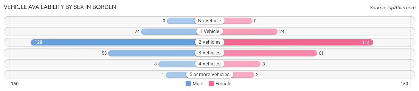 Vehicle Availability by Sex in Borden