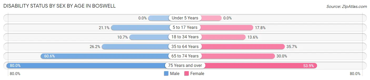 Disability Status by Sex by Age in Boswell