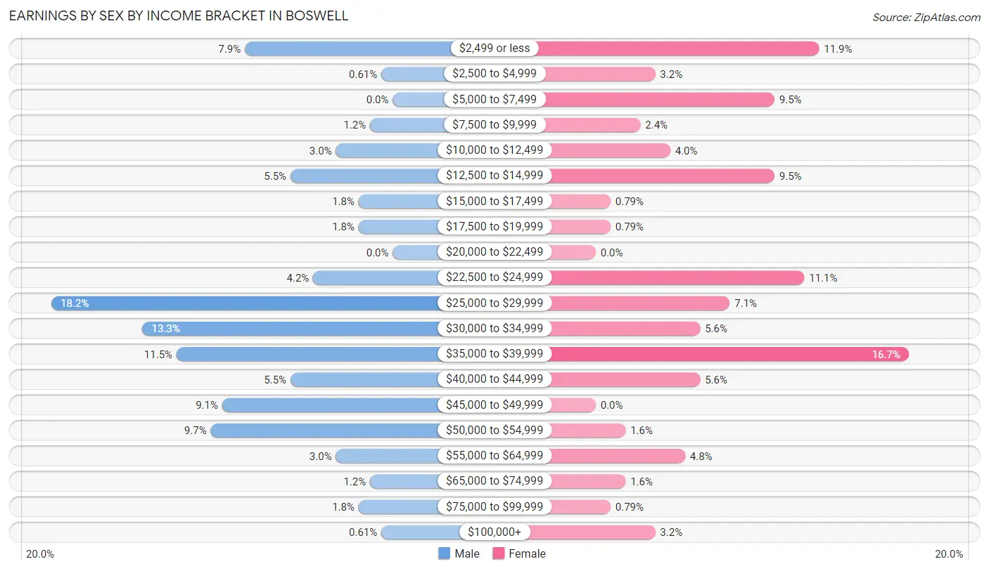 Earnings by Sex by Income Bracket in Boswell