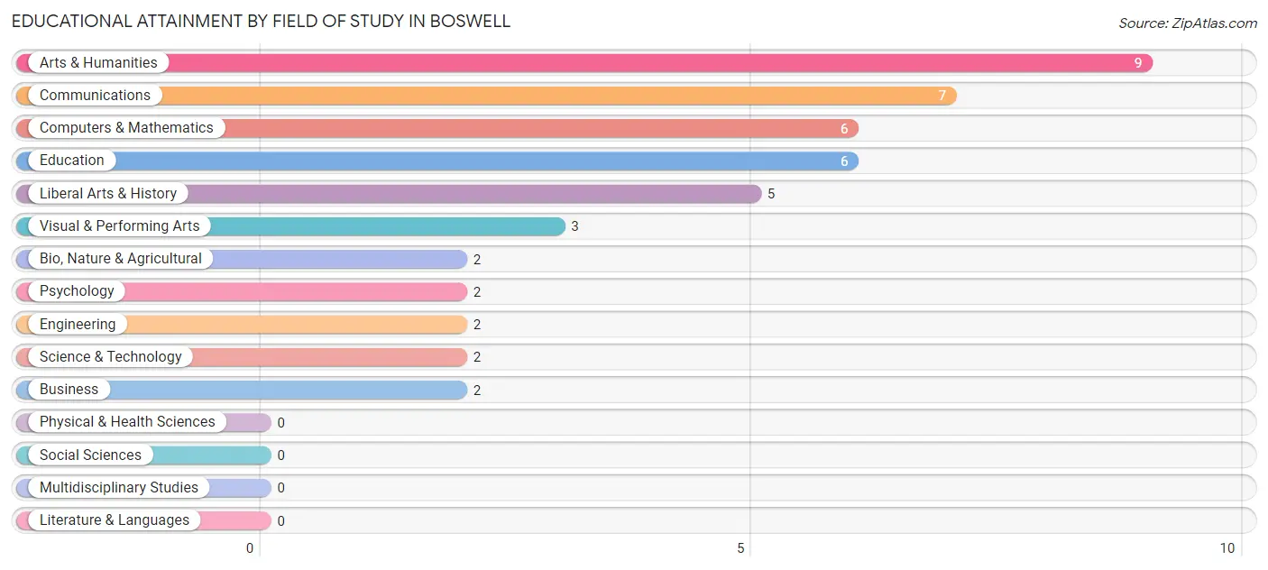 Educational Attainment by Field of Study in Boswell