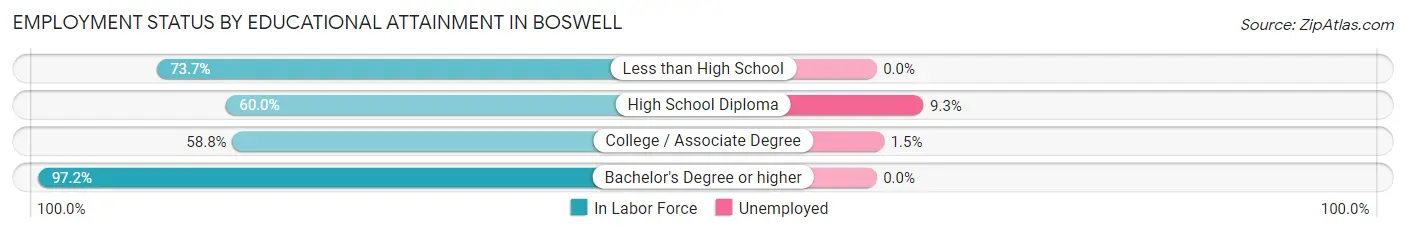 Employment Status by Educational Attainment in Boswell