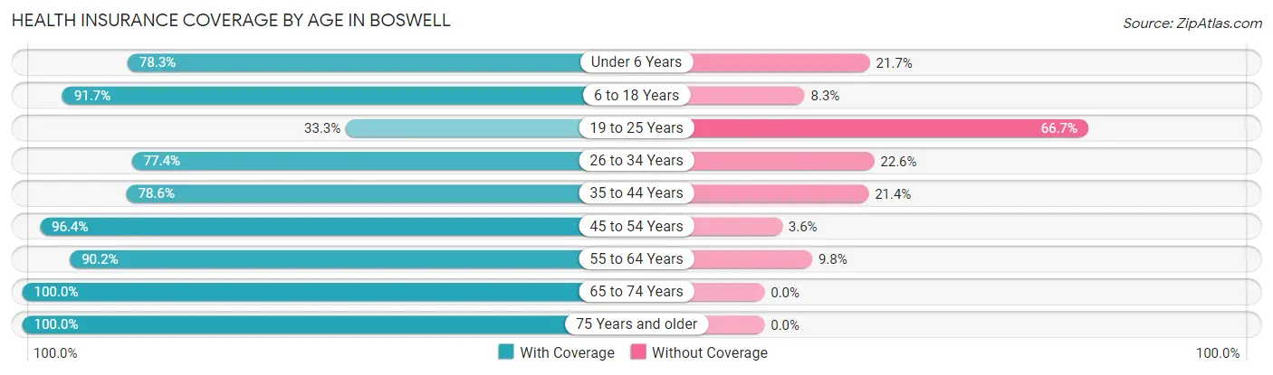 Health Insurance Coverage by Age in Boswell