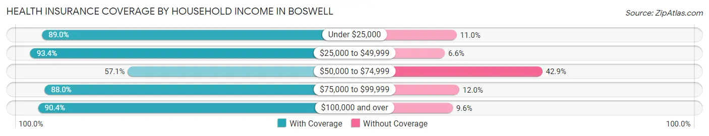 Health Insurance Coverage by Household Income in Boswell