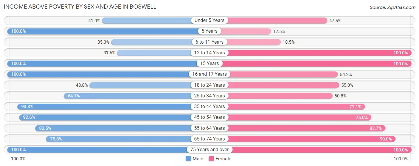 Income Above Poverty by Sex and Age in Boswell