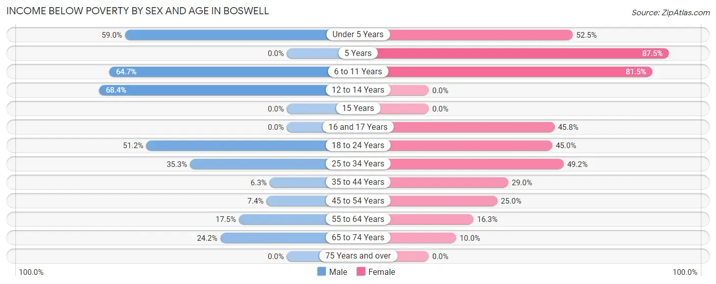 Income Below Poverty by Sex and Age in Boswell