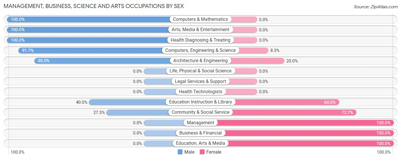 Management, Business, Science and Arts Occupations by Sex in Boswell
