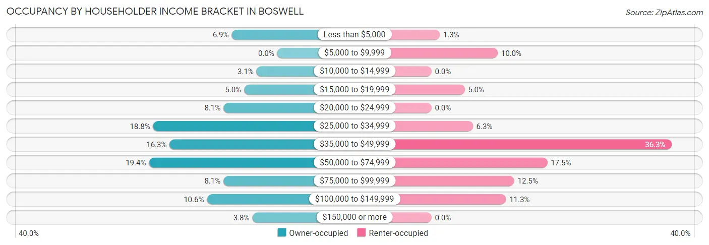 Occupancy by Householder Income Bracket in Boswell