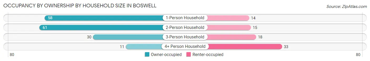 Occupancy by Ownership by Household Size in Boswell