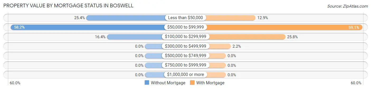Property Value by Mortgage Status in Boswell