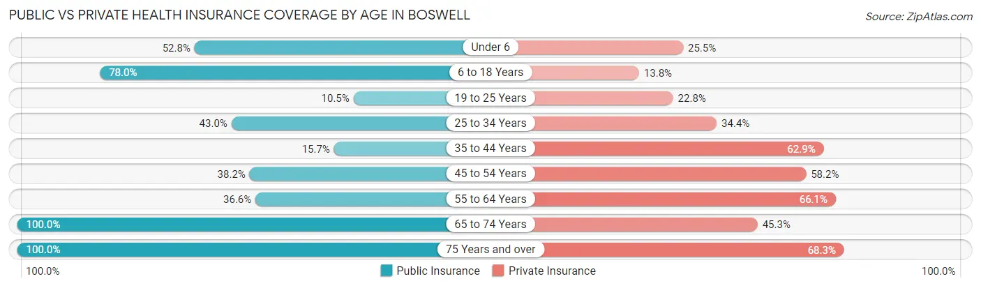 Public vs Private Health Insurance Coverage by Age in Boswell