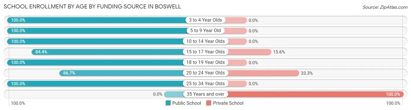 School Enrollment by Age by Funding Source in Boswell