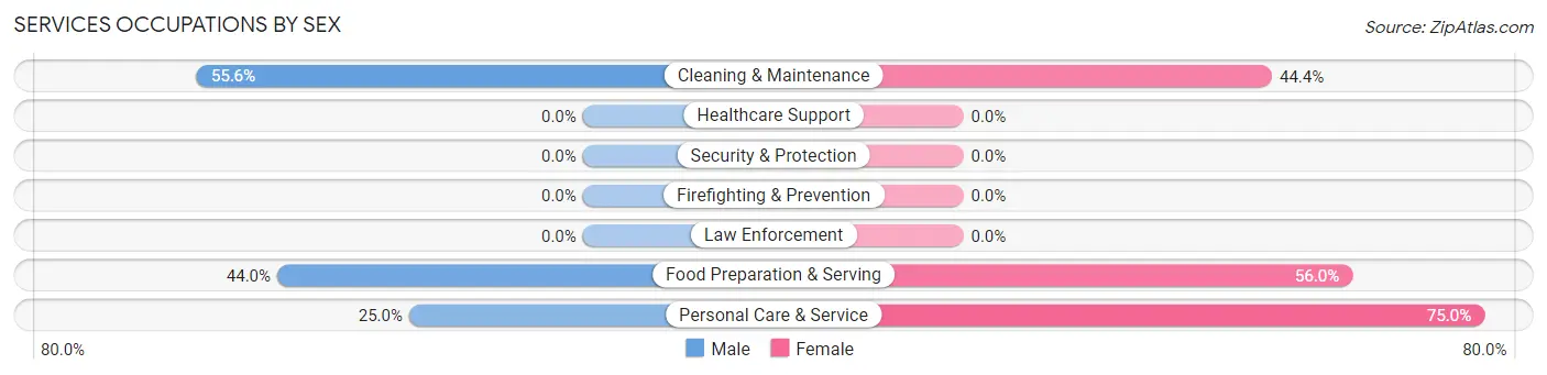 Services Occupations by Sex in Boswell