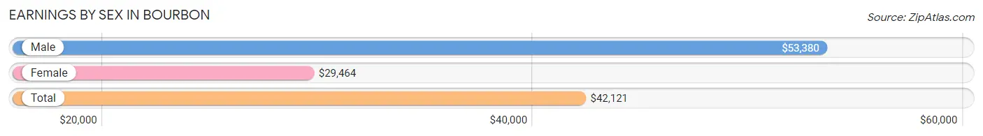 Earnings by Sex in Bourbon