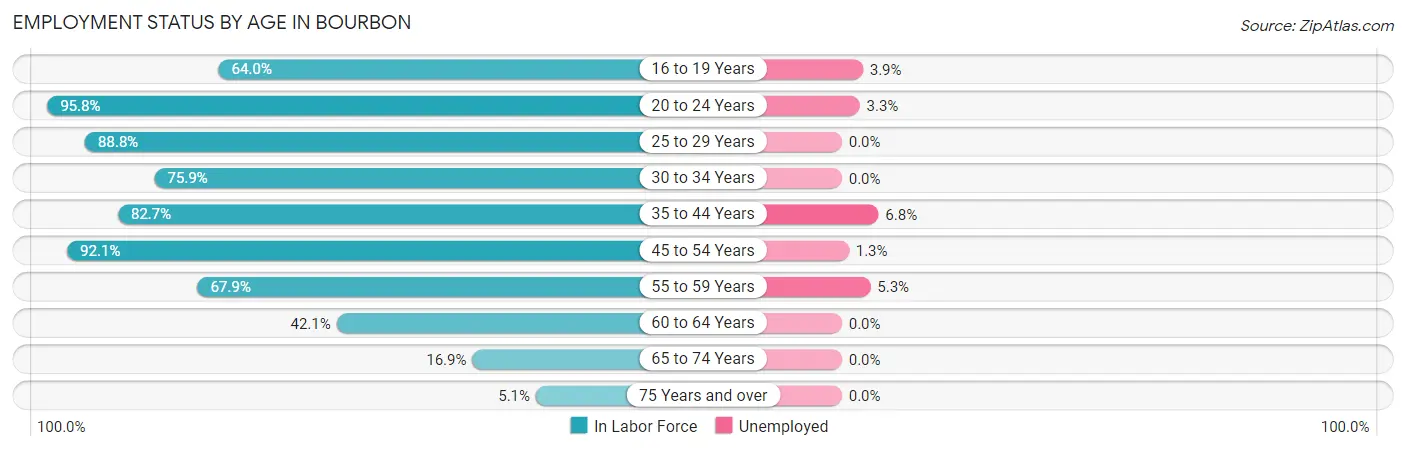 Employment Status by Age in Bourbon
