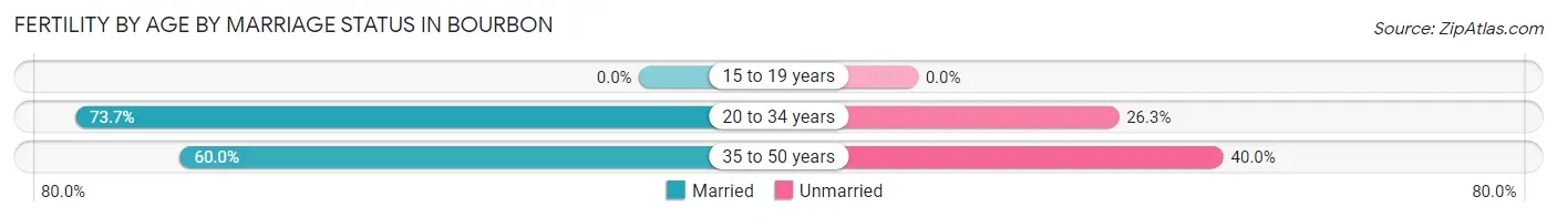 Female Fertility by Age by Marriage Status in Bourbon