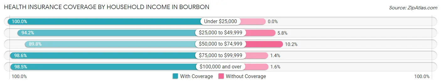 Health Insurance Coverage by Household Income in Bourbon