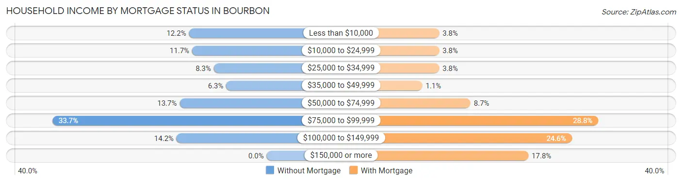 Household Income by Mortgage Status in Bourbon