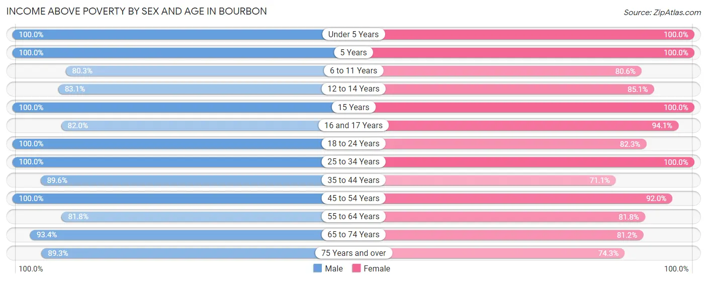 Income Above Poverty by Sex and Age in Bourbon