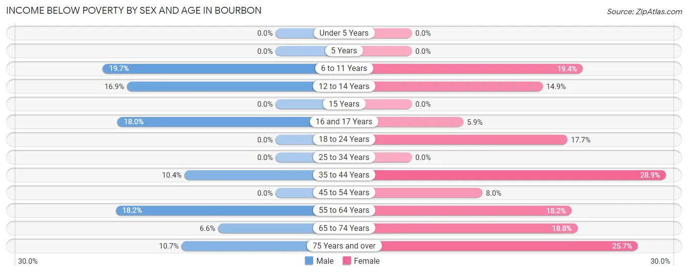 Income Below Poverty by Sex and Age in Bourbon