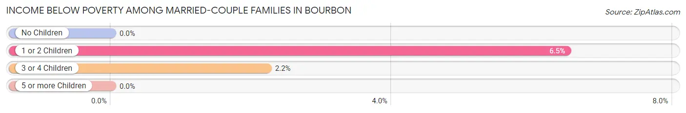 Income Below Poverty Among Married-Couple Families in Bourbon