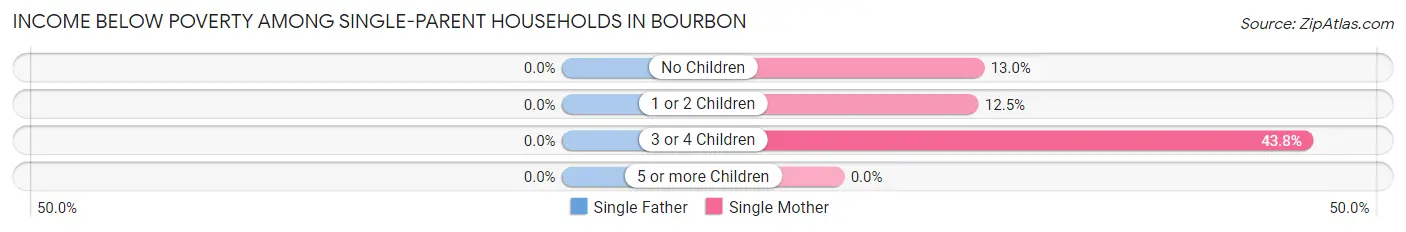 Income Below Poverty Among Single-Parent Households in Bourbon