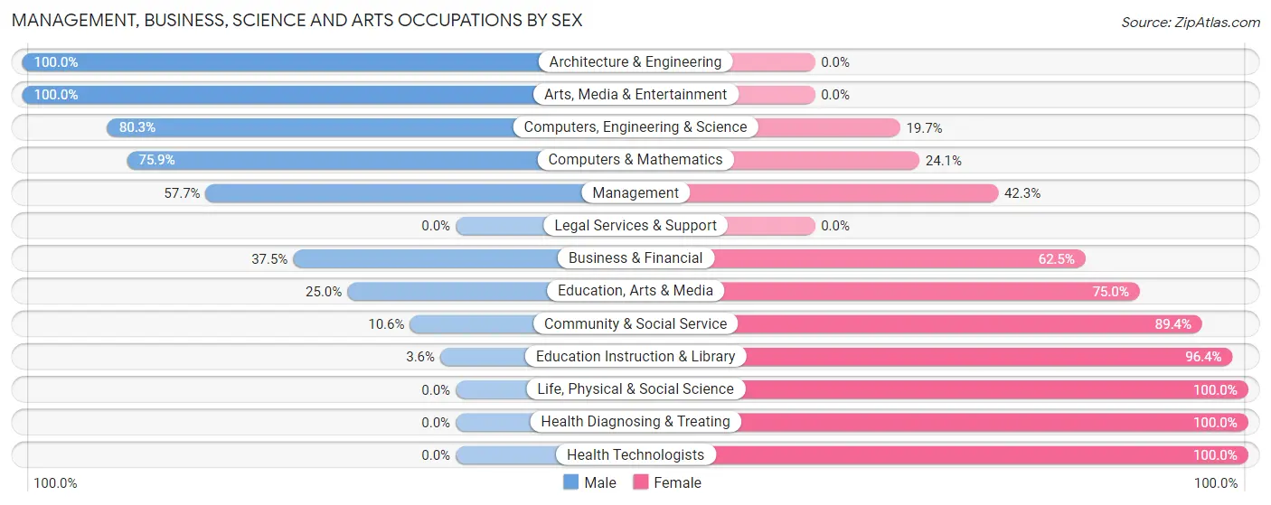 Management, Business, Science and Arts Occupations by Sex in Bourbon