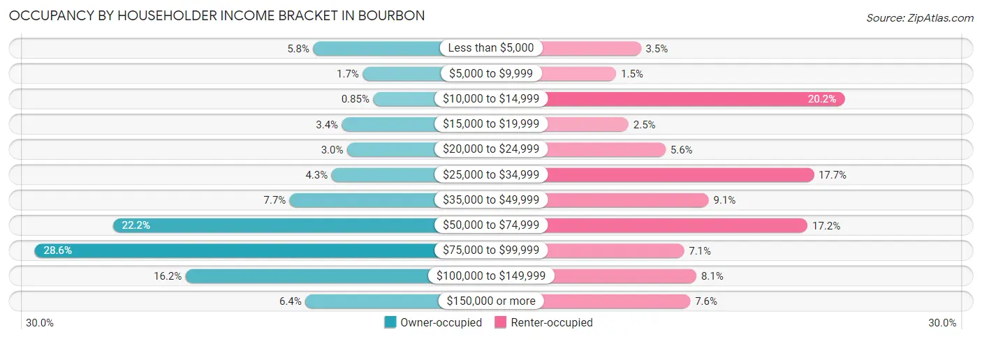 Occupancy by Householder Income Bracket in Bourbon
