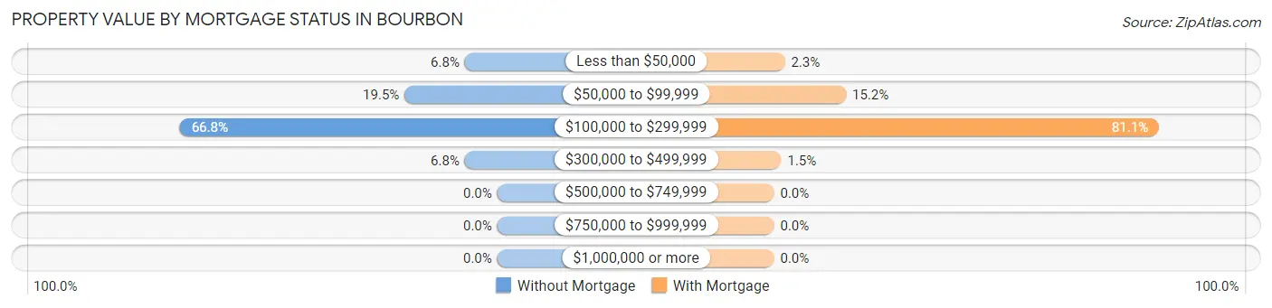 Property Value by Mortgage Status in Bourbon