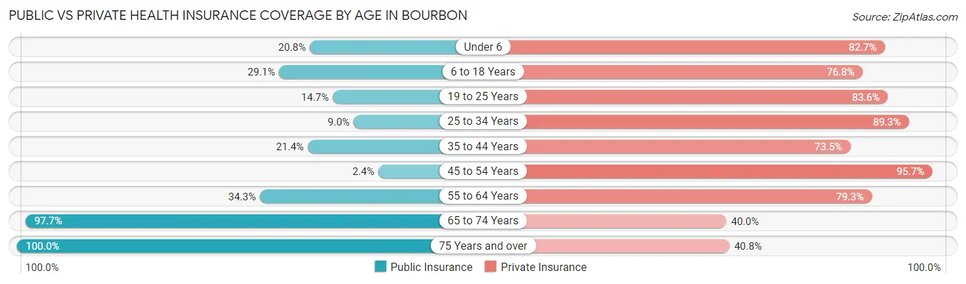 Public vs Private Health Insurance Coverage by Age in Bourbon