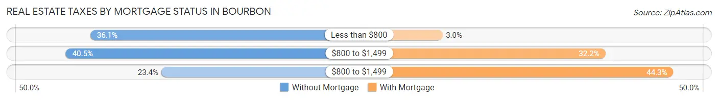 Real Estate Taxes by Mortgage Status in Bourbon