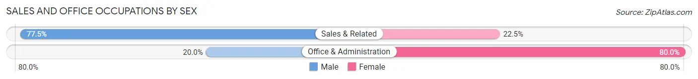 Sales and Office Occupations by Sex in Bourbon