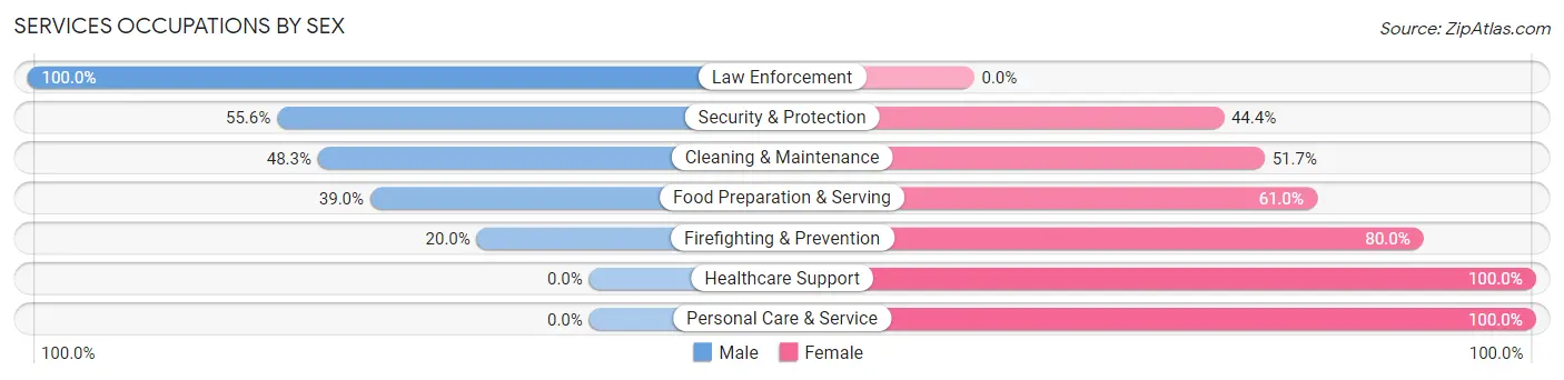 Services Occupations by Sex in Bourbon