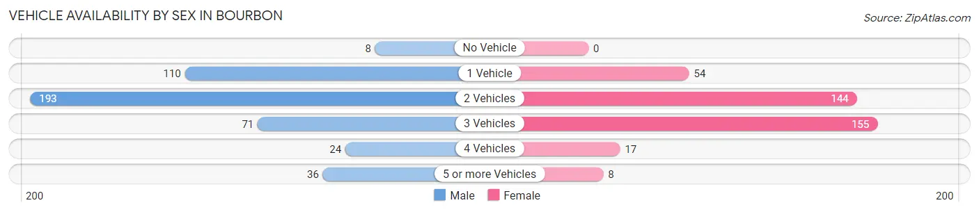 Vehicle Availability by Sex in Bourbon