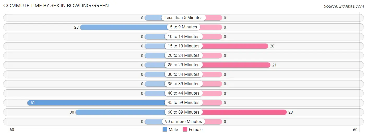 Commute Time by Sex in Bowling Green