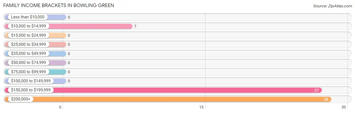 Family Income Brackets in Bowling Green