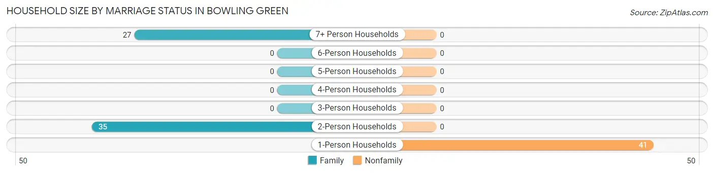 Household Size by Marriage Status in Bowling Green