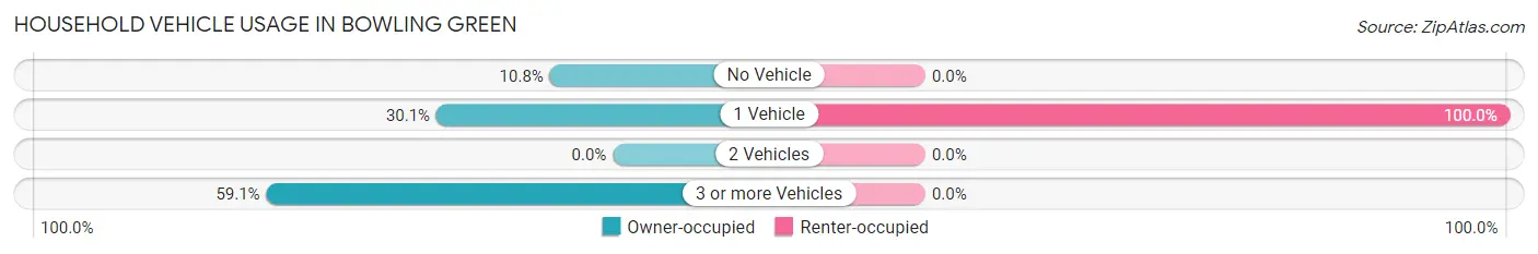 Household Vehicle Usage in Bowling Green