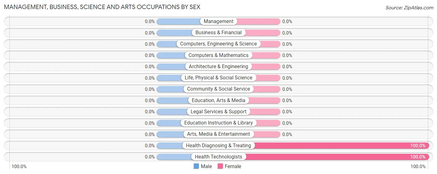 Management, Business, Science and Arts Occupations by Sex in Bowling Green