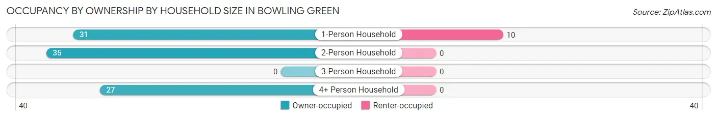 Occupancy by Ownership by Household Size in Bowling Green